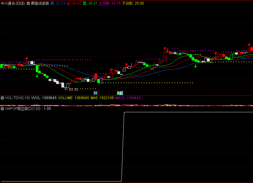 〖GAPUP跳空缺口〗副图/选股指标 狮子孤行制作 抓住补缺口机会 通达信 源码
