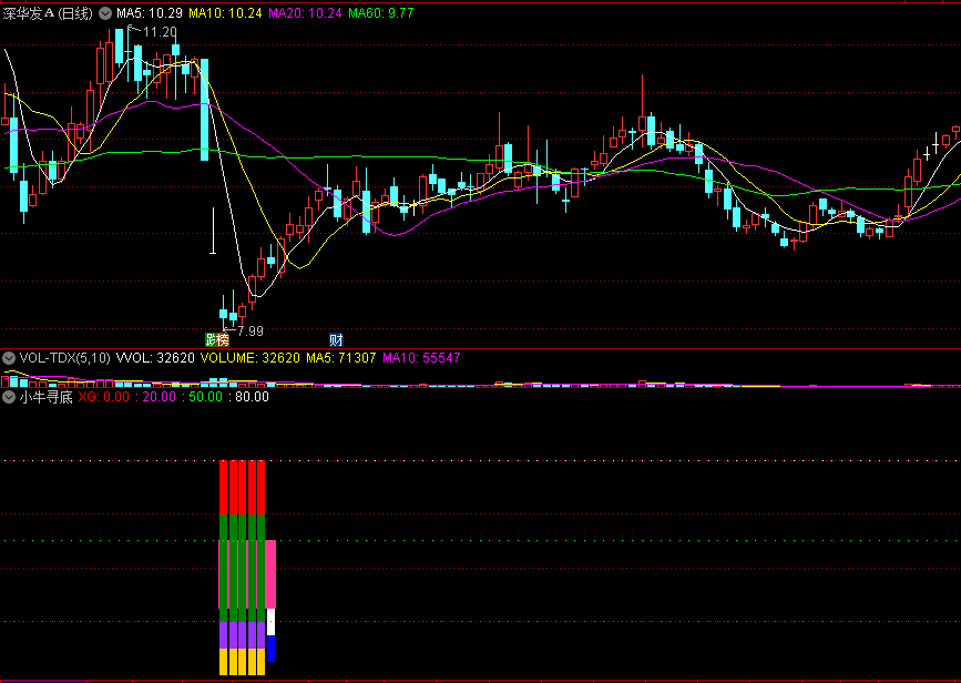 〖小牛寻底〗副图指标 寻七日内上涨牛股 底部反弹 通达信 源码