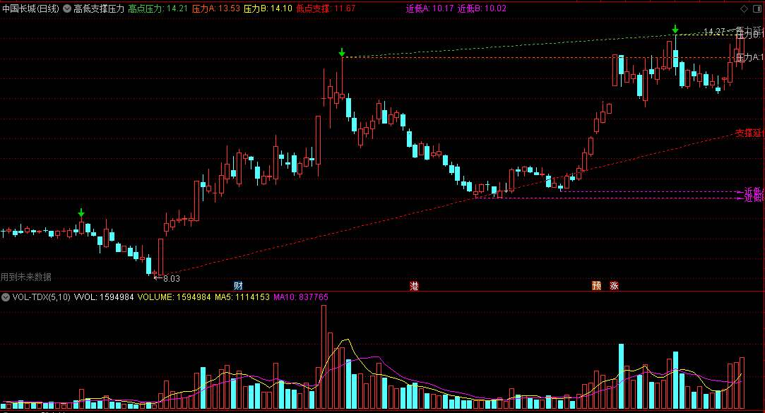 〖高低支撑压力划线〗主图指标 低点支撑 高点压力 通达信 源码