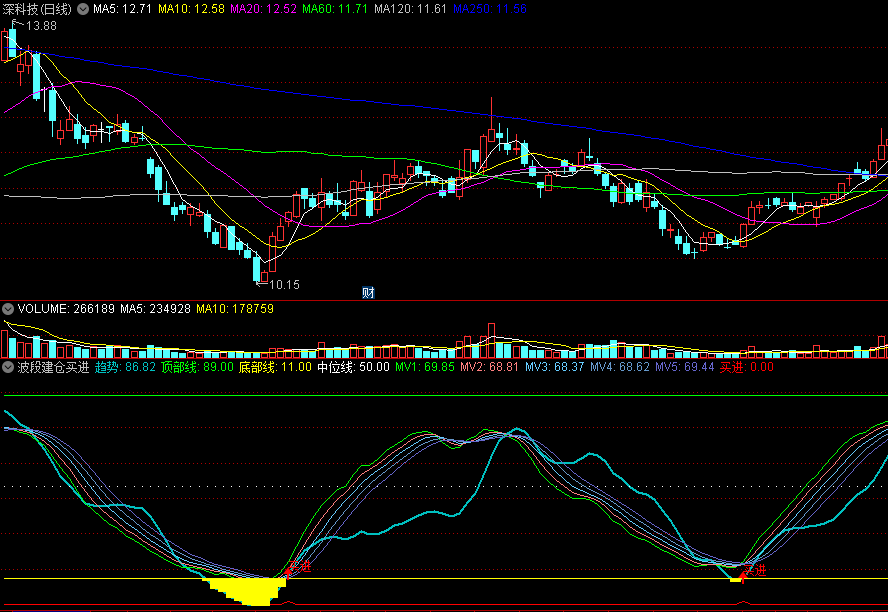 〖波段建仓买进〗副图/选股指标 买进趋势入手 趋势三线游走 通达信 源码