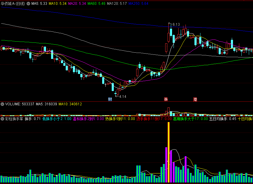 〖彩柱换手率〗副图指标 低换手+温和换手+热换手+烫手换手+高潮换手 通达信 源码