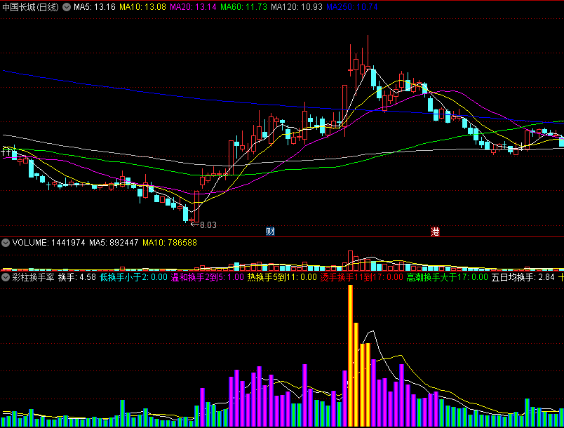 〖彩柱换手率〗副图指标 低换手+温和换手+热换手+烫手换手+高潮换手 通达信 源码