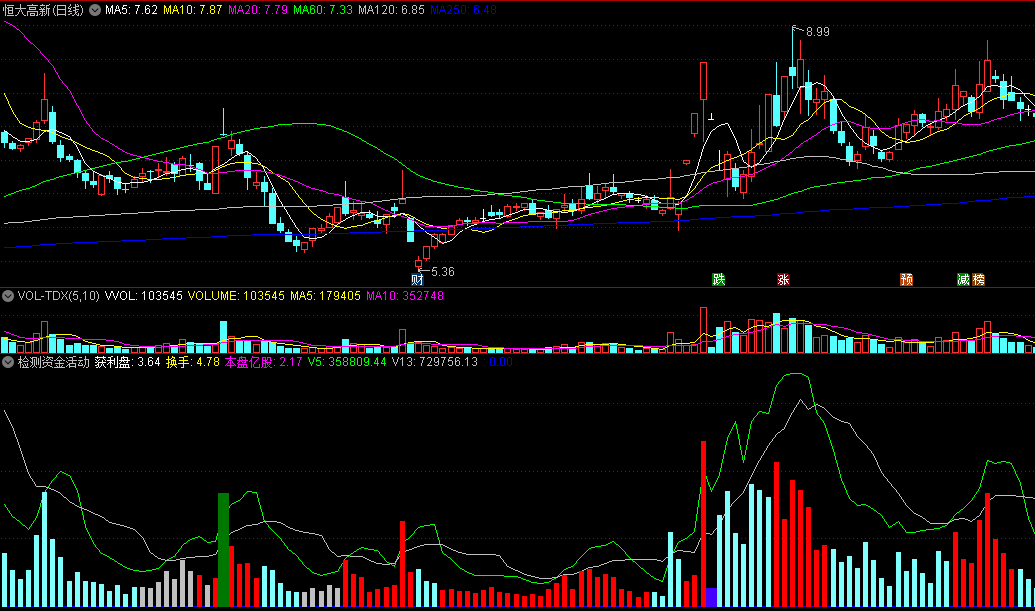 同花顺检测资金活动副图指标 大资金活动 角度/换手/获利盘 源码 效果图