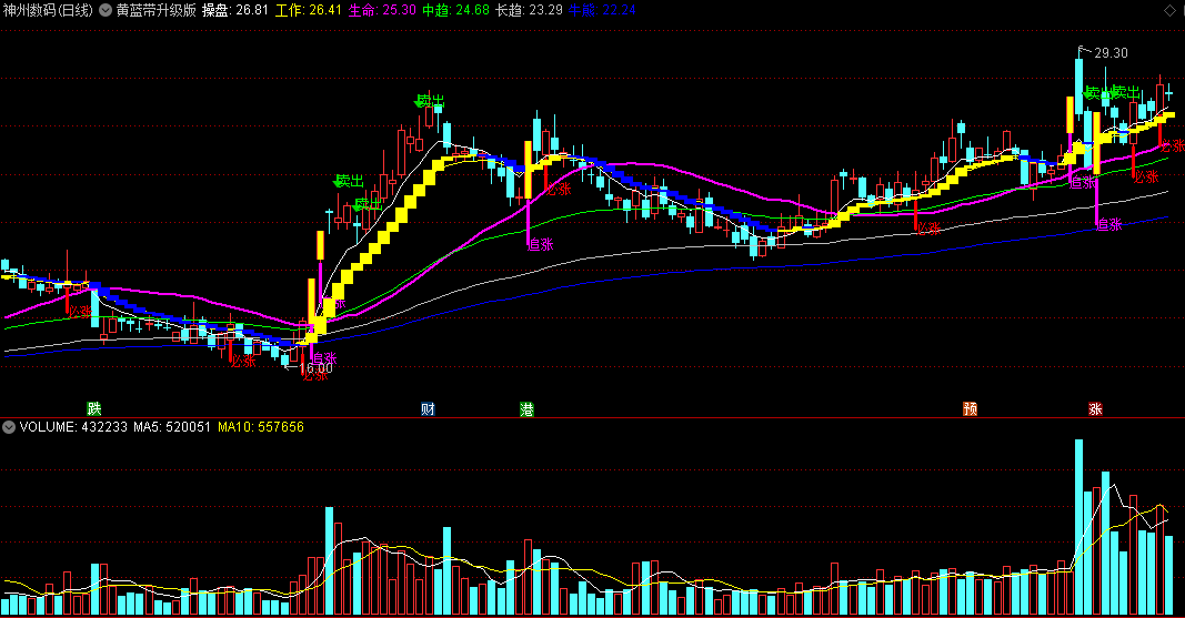 〖黄蓝带升级版〗主图指标 必涨追涨 走熊卖出 通达信 源码