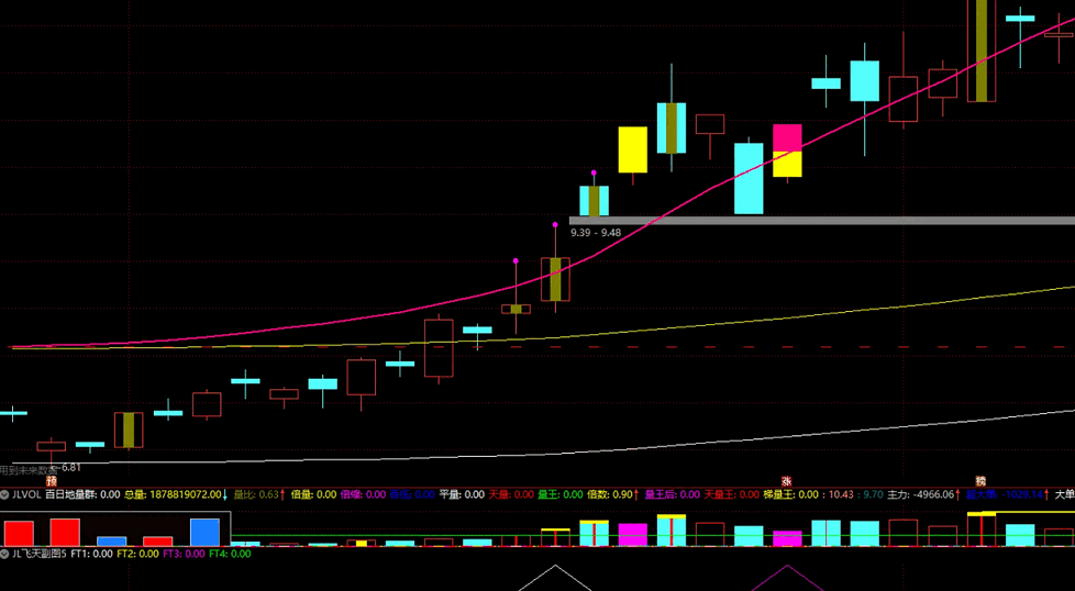 〖JL飞天〗之5副图/选股指标 突破成功就会走主升浪 适合新规4种信号选择 通达信 源码