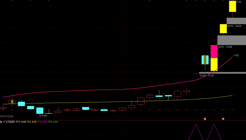 〖JL飞天〗之5副图/选股指标 突破成功就会走主升浪 适合新规4种信号选择 通达信 源码