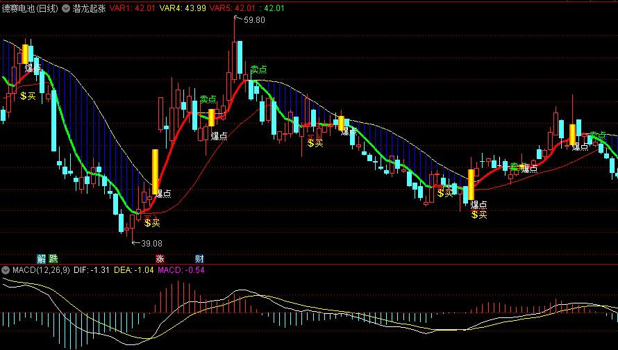 同花顺潜龙起涨主图指标 绿线转红线出买点 爆点突破 源码 效果图