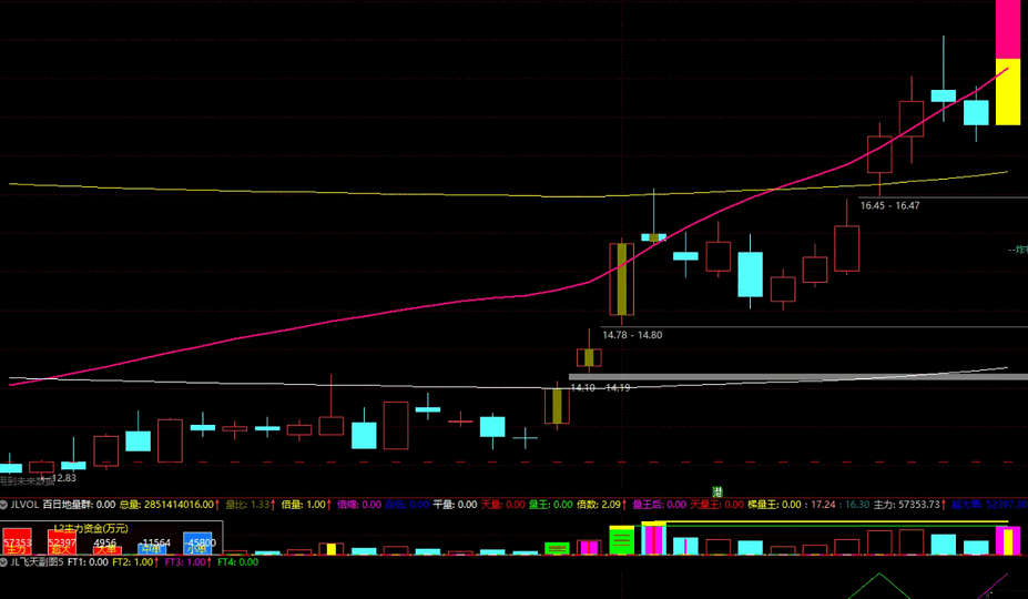 〖JL飞天〗之5副图/选股指标 突破成功就会走主升浪 适合新规4种信号选择 通达信 源码
