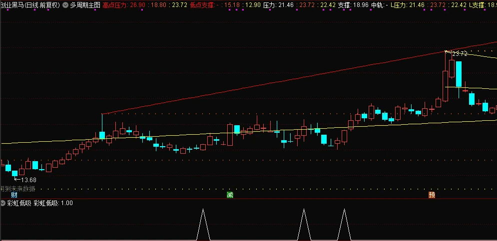 〖彩虹低吸〗副图/选股指标 第二天获利了结 告别亏损 让利润奔跑吧 通达信 源码