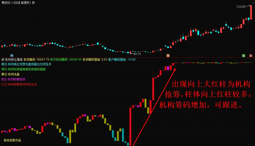 原创〖机构持仓增减〗副图指标 不用L2数据 散户的福音 无未来 无限期 通达信 源码