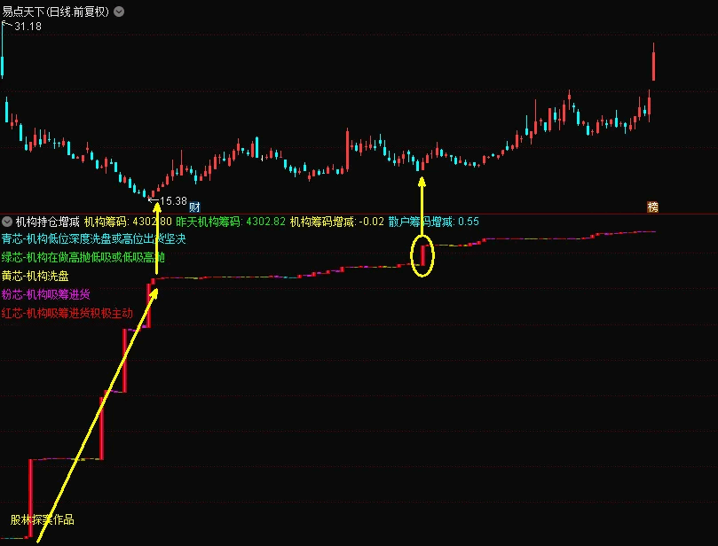 原创〖机构持仓增减〗副图指标 不用L2数据 散户的福音 无未来 无限期 通达信 源码