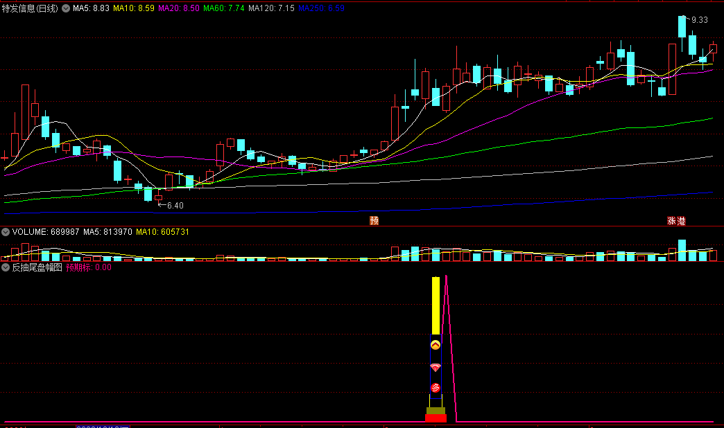 〖反抽尾盘预警〗副图/选股指标 2023年3月第二部 无未来 出票少而精 通达信 源码
