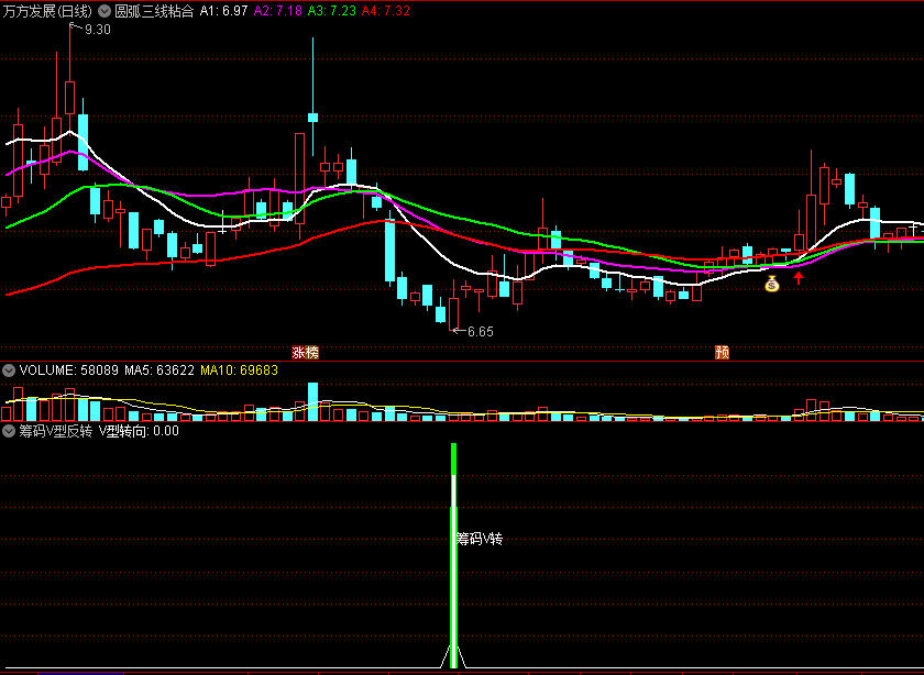 〖筹码V型反转〗副图指标 底V型反转 V型转向 通达信 源码