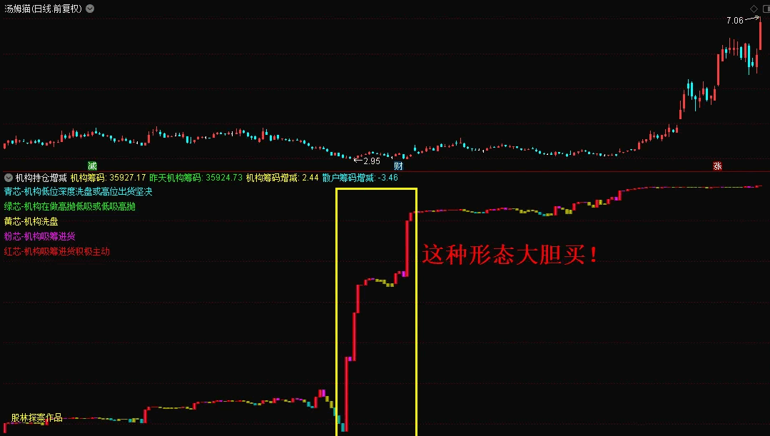 原创〖机构持仓增减〗副图指标 不用L2数据 散户的福音 无未来 无限期 通达信 源码