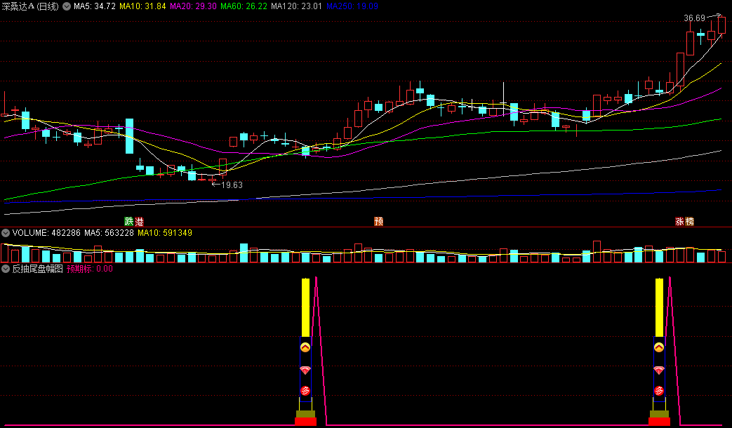 〖反抽尾盘预警〗副图/选股指标 2023年3月第二部 无未来 出票少而精 通达信 源码