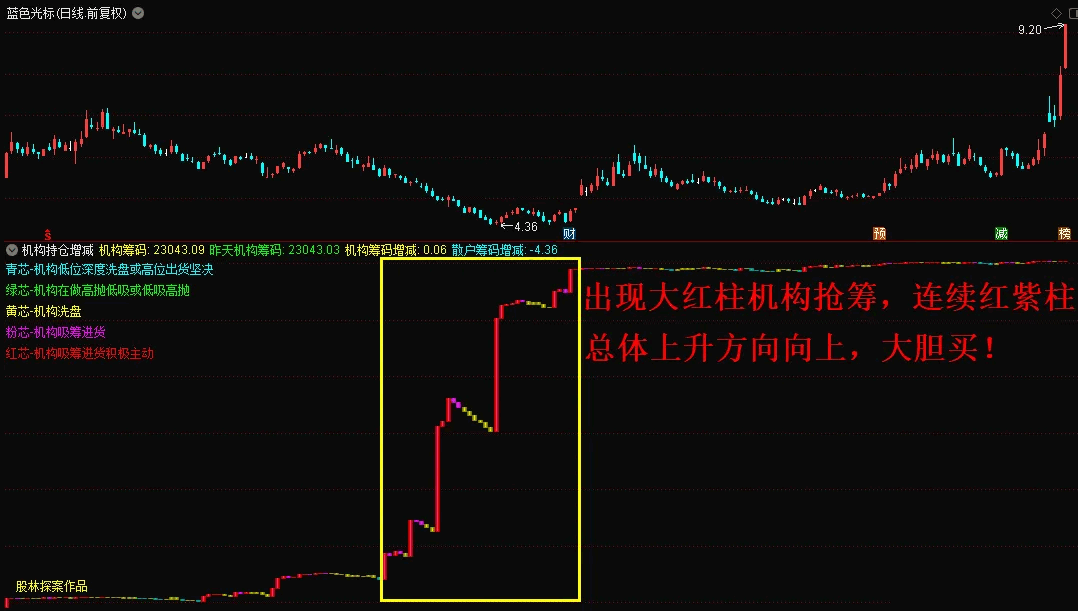 原创〖机构持仓增减〗副图指标 不用L2数据 散户的福音 无未来 无限期 通达信 源码