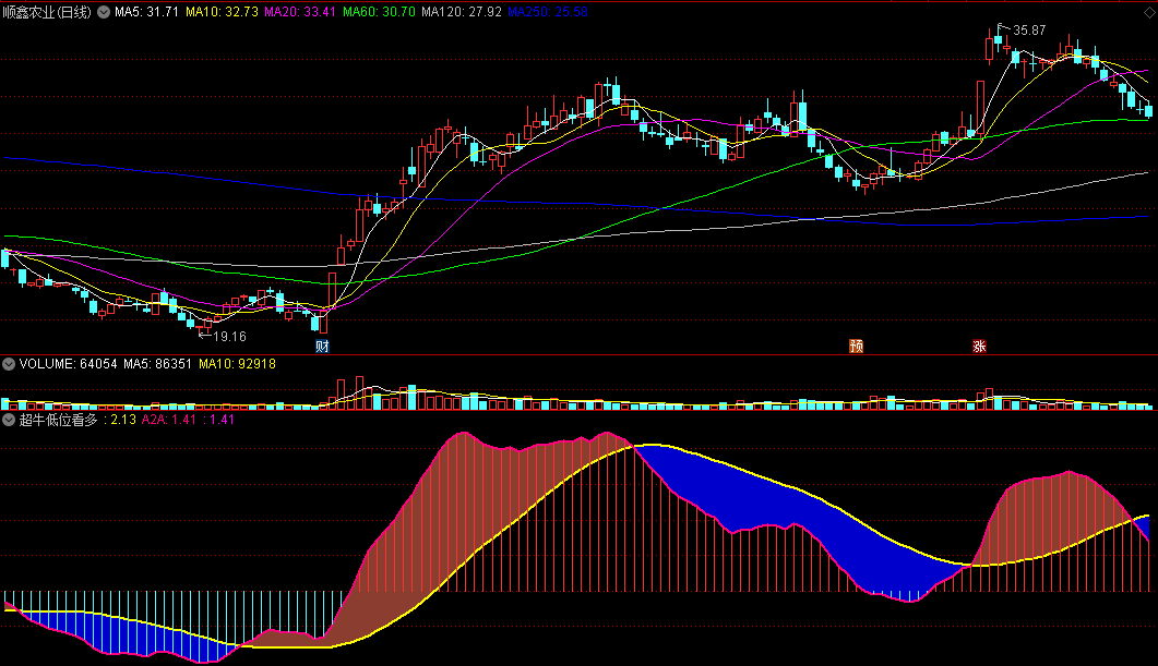 〖超牛低位看多〗副图指标 低位紫线上穿黄线看多 淡红块出现走牛 通达信 源码