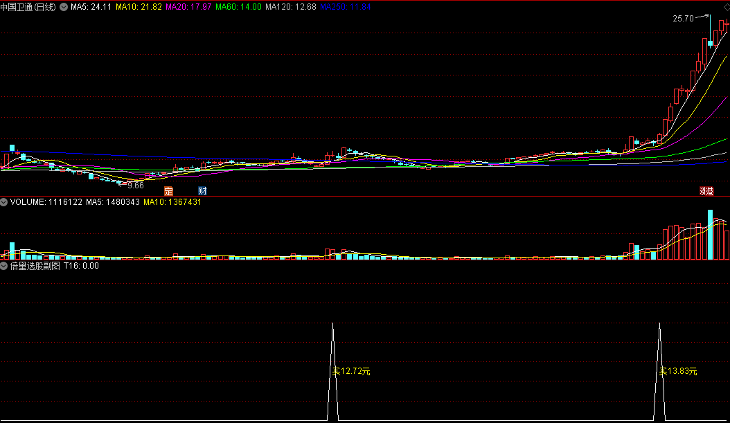 〖倍量选股〗副图/选股指标 自编选股方法 经自已实战测试过很实用的公式 通达信 源码