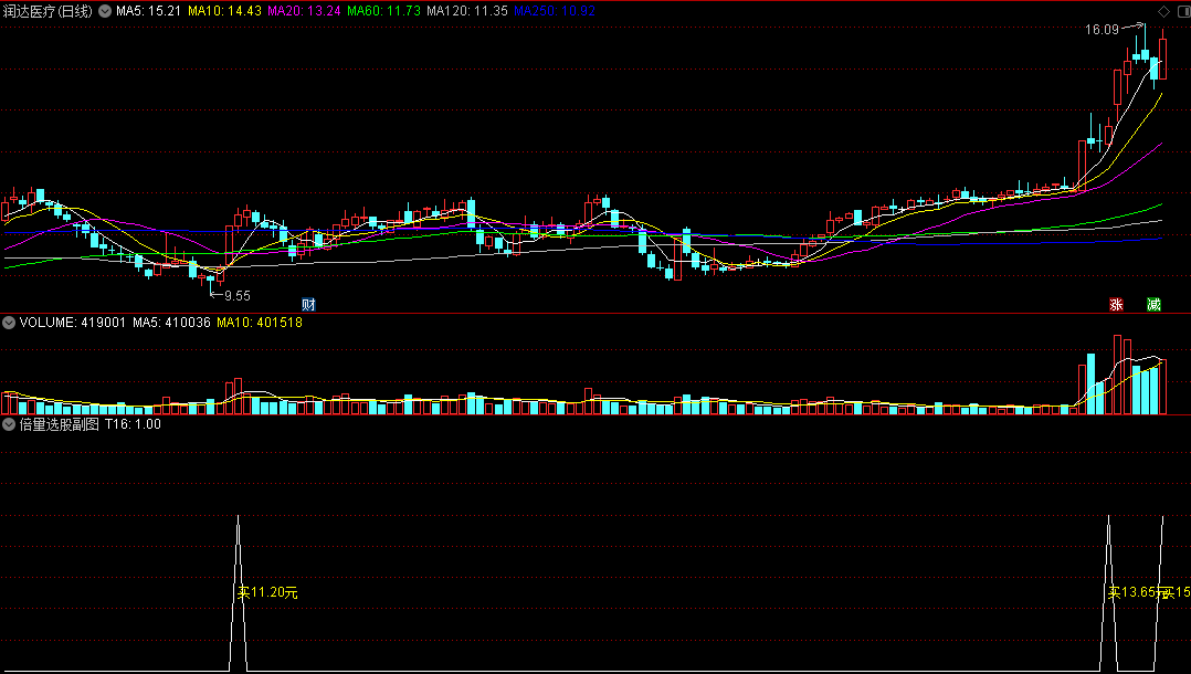 〖倍量选股〗副图/选股指标 自编选股方法 经自已实战测试过很实用的公式 通达信 源码