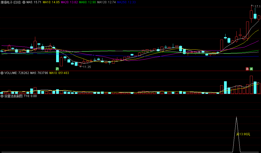 〖倍量选股〗副图/选股指标 自编选股方法 经自已实战测试过很实用的公式 通达信 源码