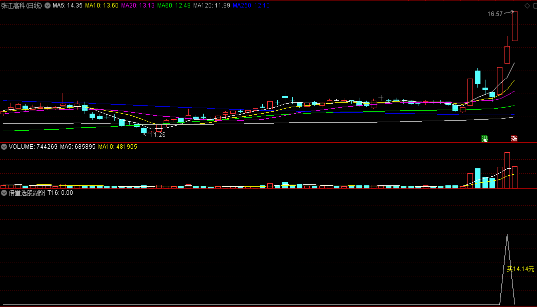〖倍量选股〗副图/选股指标 自编选股方法 经自已实战测试过很实用的公式 通达信 源码