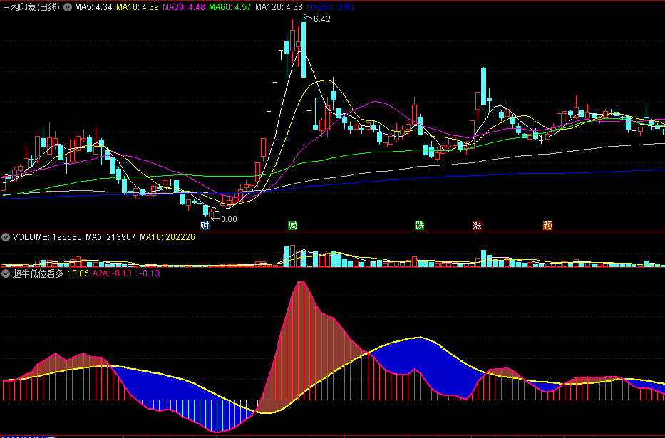 〖超牛低位看多〗副图指标 低位紫线上穿黄线看多 淡红块出现走牛 通达信 源码