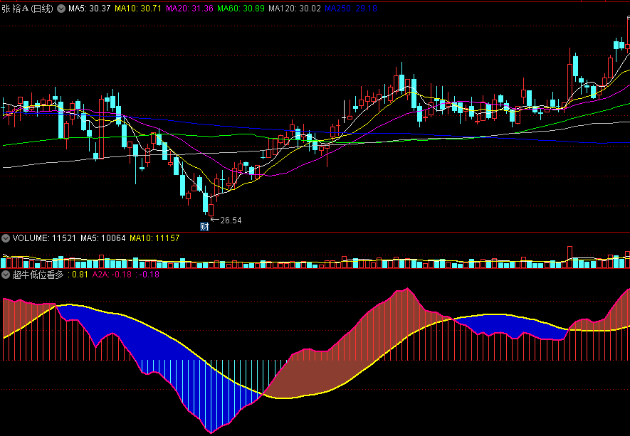 〖超牛低位看多〗副图指标 低位紫线上穿黄线看多 淡红块出现走牛 通达信 源码