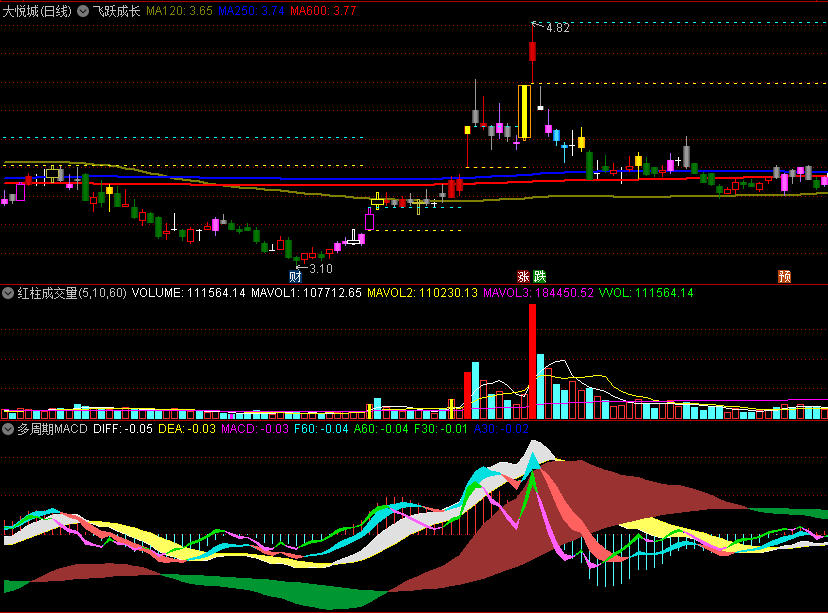 〖空中加油组合〗主图/副图/选股指标 多周期MACD+红柱成交量+飞跃成长+空中加油 通达信 源码