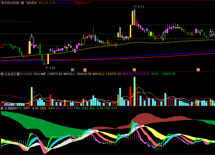 〖空中加油组合〗主图/副图/选股指标 多周期MACD+红柱成交量+飞跃成长+空中加油 通达信 源码