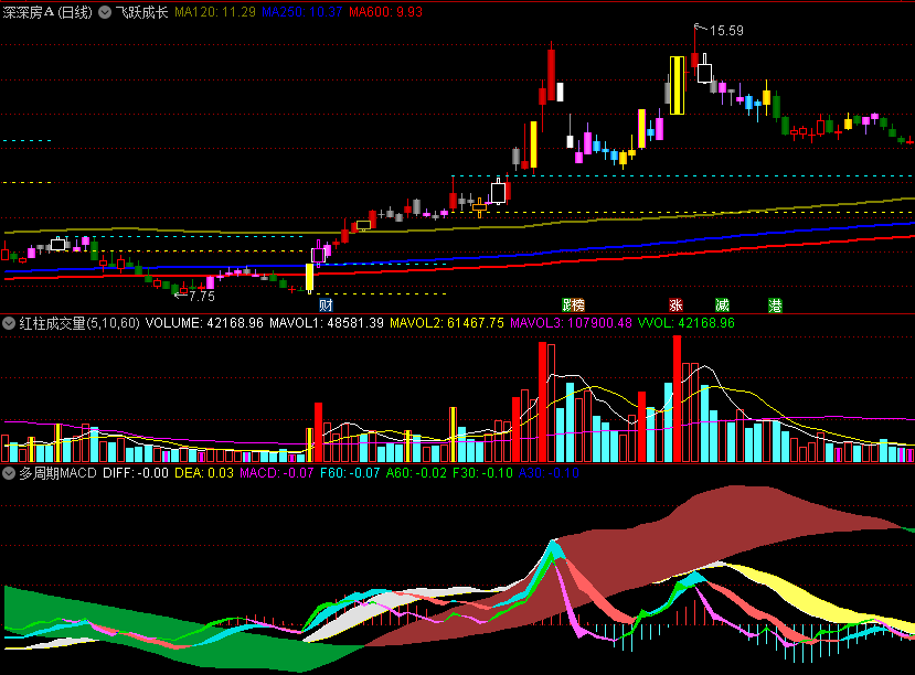 〖空中加油组合〗主图/副图/选股指标 多周期MACD+红柱成交量+飞跃成长+空中加油 通达信 源码