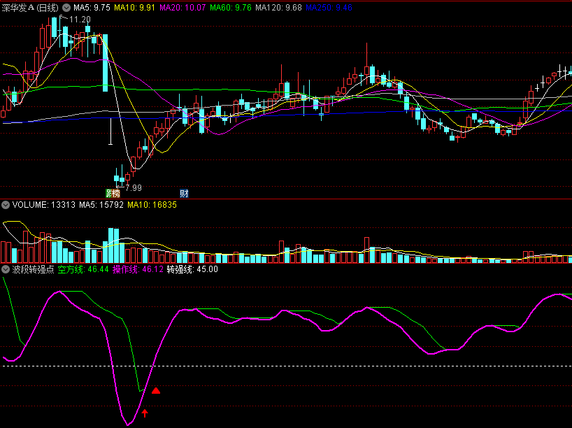 〖波段转强点〗副图指标 绿色紫色双线合一持股 配合红箭头判断 通达信 源码