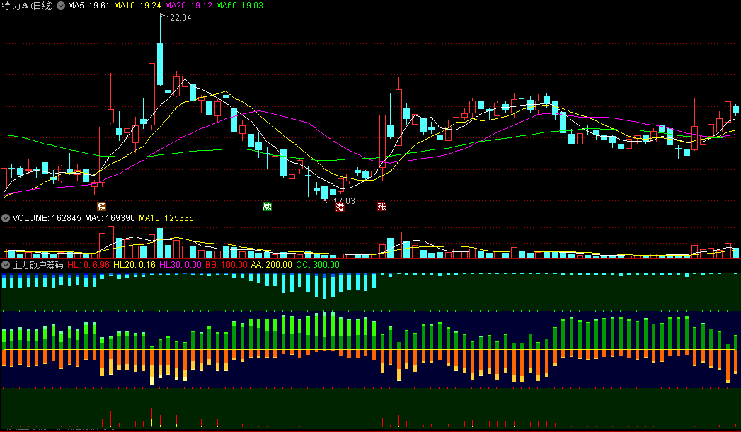 〖主力散户筹码〗副图指标 双层信号决定买点 买卖点都有 自己体会 通达信 源码
