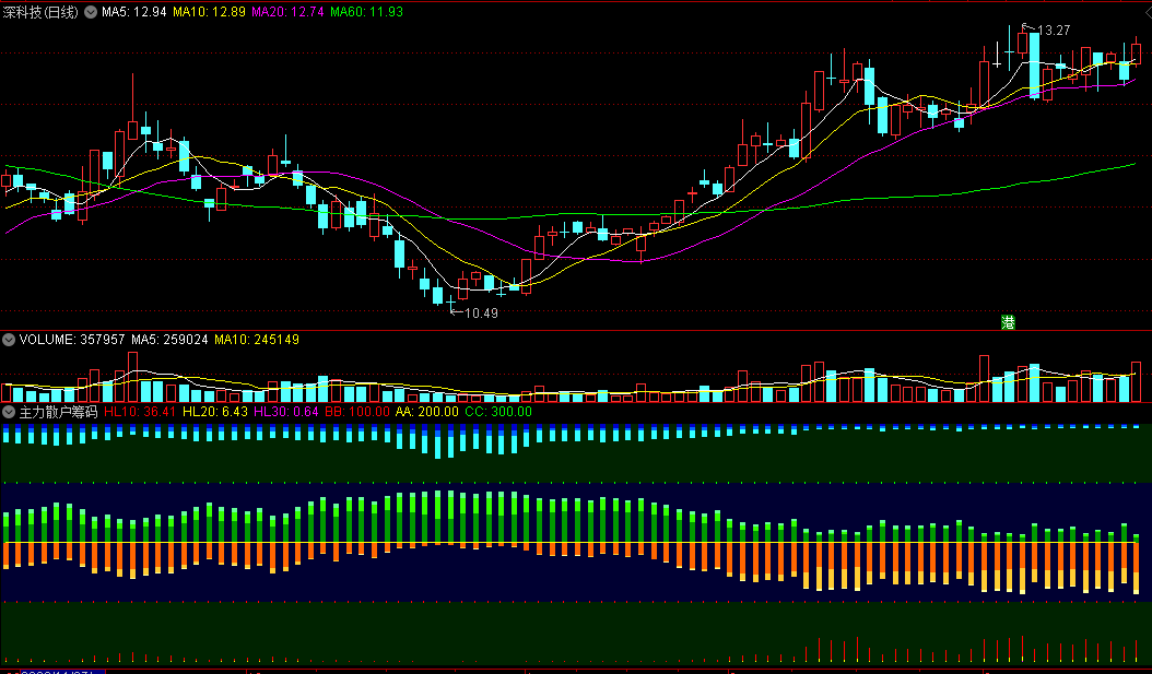 〖主力散户筹码〗副图指标 双层信号决定买点 买卖点都有 自己体会 通达信 源码