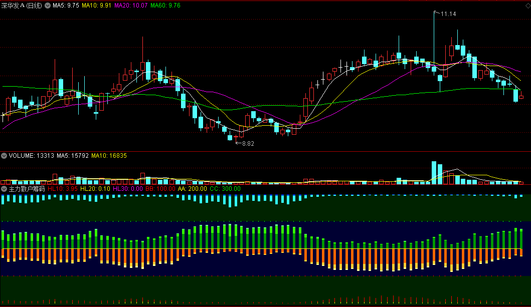 〖主力散户筹码〗副图指标 双层信号决定买点 买卖点都有 自己体会 通达信 源码
