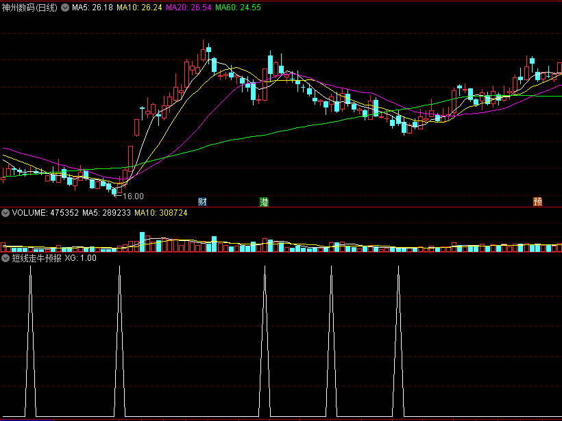 〖短线走牛预报〗副图/选股指标 粗选潜力牛 短线操盘参考 通达信 源码