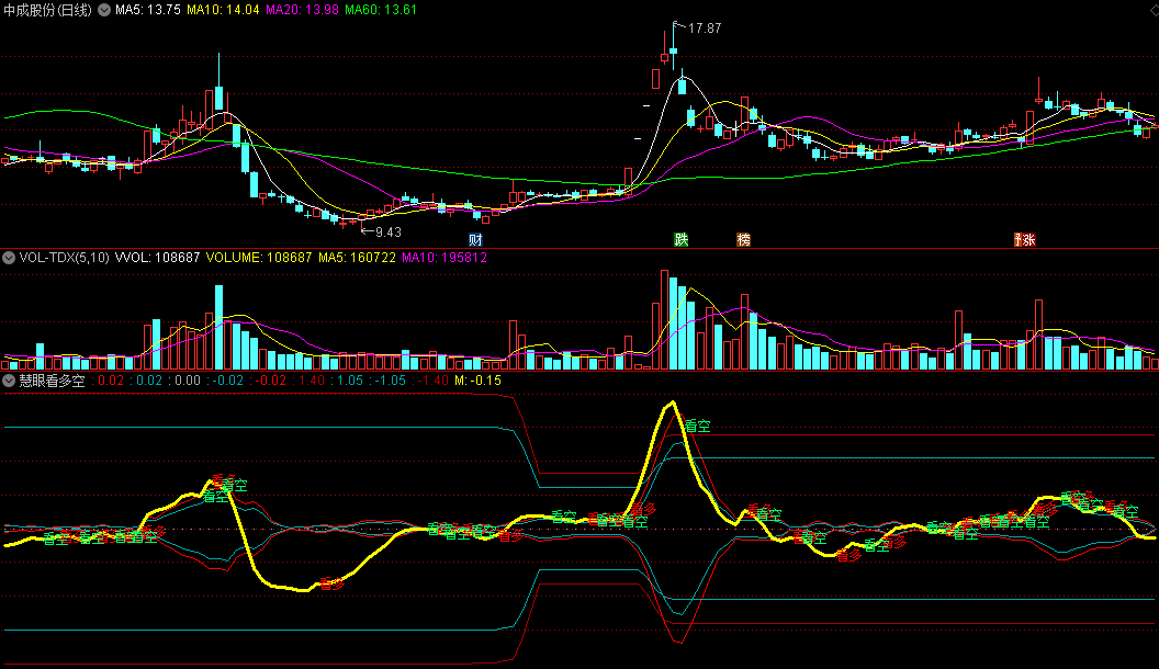 同花顺慧眼看多空副图指标 信号比较密集 适合快进快出 源码 效果图