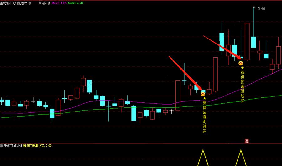 〖涨停回调阴线买〗主图/副图/选股指标 超短小战法 龙头股洗盘拉升 出信号当天尾盘买入 通达信 源码