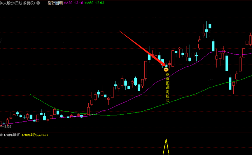 〖涨停回调阴线买〗主图/副图/选股指标 超短小战法 龙头股洗盘拉升 出信号当天尾盘买入 通达信 源码