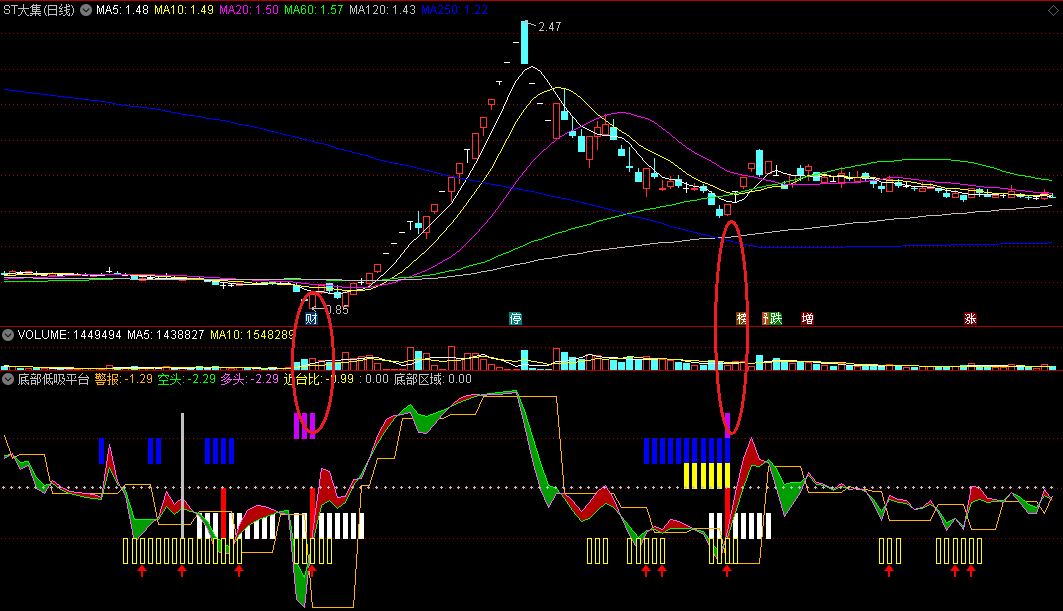 〖底部低吸平台〗副图/选股指标 紫色柱体为买入信号 绝对涨幅50%以上的指标 通达信 源码