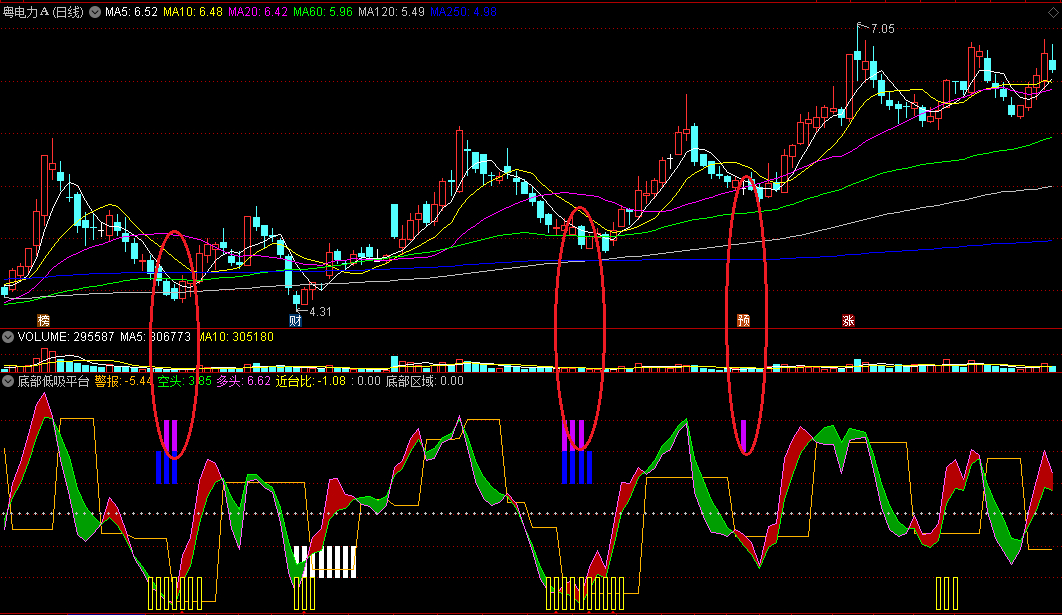 〖底部低吸平台〗副图/选股指标 紫色柱体为买入信号 绝对涨幅50%以上的指标 通达信 源码
