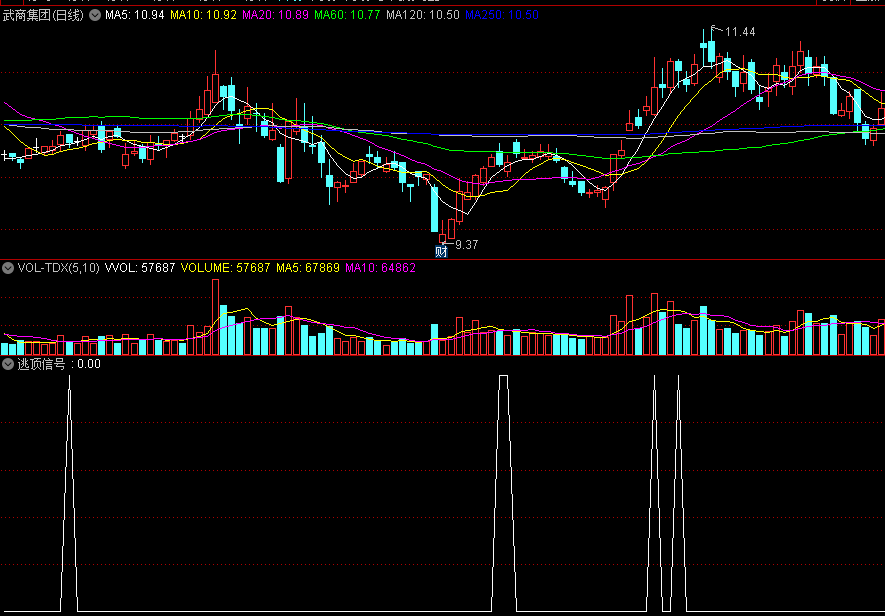 同花顺逃顶信号副图指标 会卖才是硬道理--止赢专用 源码 效果图