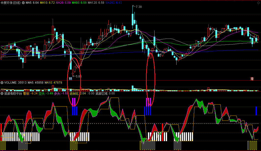 〖底部低吸平台〗副图/选股指标 紫色柱体为买入信号 绝对涨幅50%以上的指标 通达信 源码