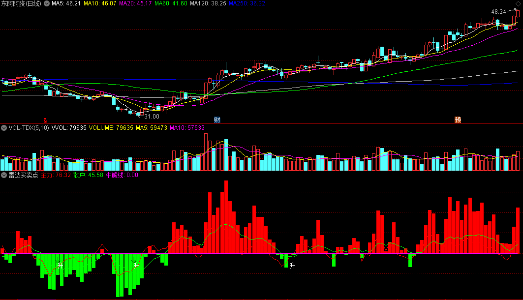 同花顺雷达买卖点副图指标 多空力道 主力+散户+牛熊线 源码 效果图
