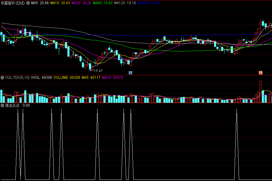 同花顺简洁买点副图指标 B点买选股 简单实用 源码 效果图