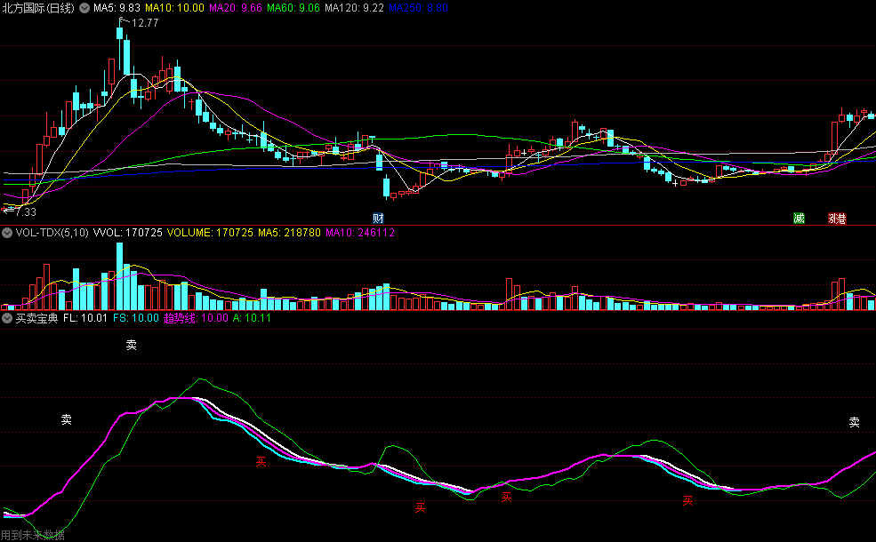 同花顺买卖宝典副图指标 看趋势线做多空 宝典信号永不落空 源码 效果图