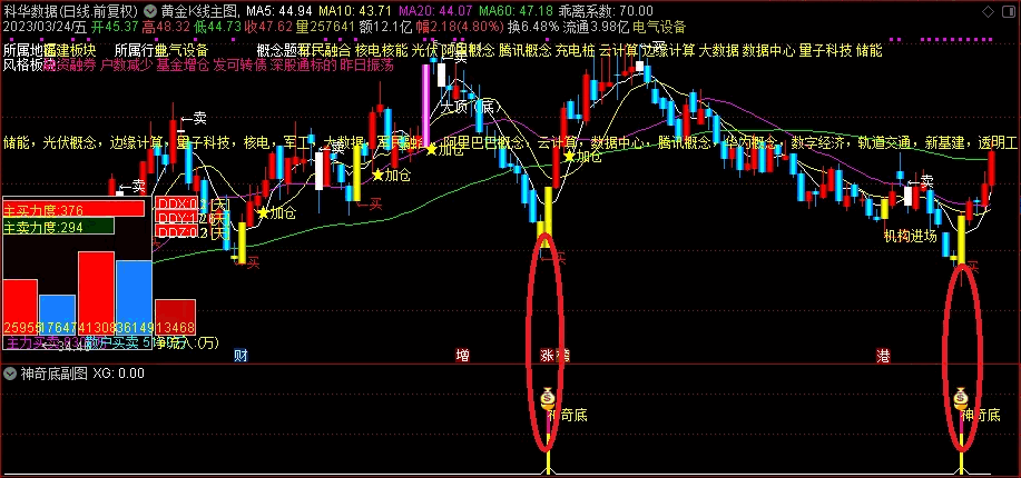 〖神奇底〗副图/选股指标 主力底部突破拉升 近期擒获吉宏股份、昆仑万维等强势黑马 通达信 源码