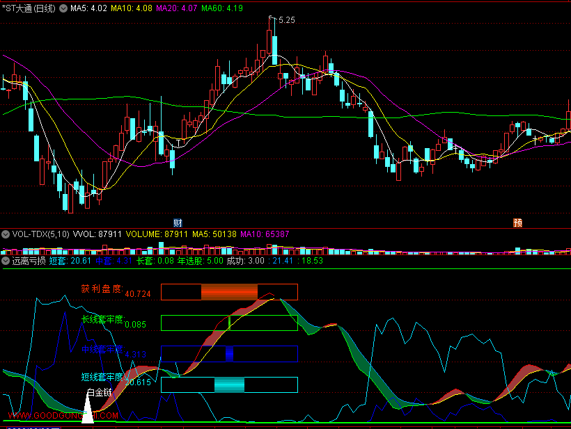 〖远离亏损〗副图指标 获利盘+短线套牢度 辨识获利机会 远离风险 通达信 源码