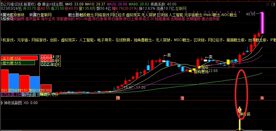 〖神奇底〗副图/选股指标 主力底部突破拉升 近期擒获吉宏股份、昆仑万维等强势黑马 通达信 源码