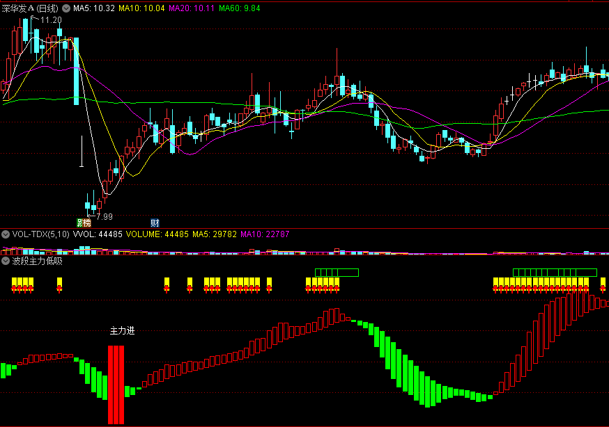 〖波段主力低吸进〗副图指标 机构趋势 低吸主力进 通达信 源码