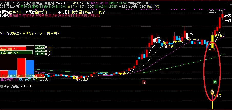 〖神奇底〗副图/选股指标 主力底部突破拉升 近期擒获吉宏股份、昆仑万维等强势黑马 通达信 源码